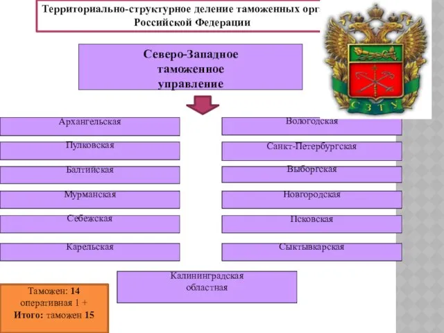 Территориально-структурное деление таможенных органов Российской Федерации Северо-Западное таможенное управление Калининградская областная