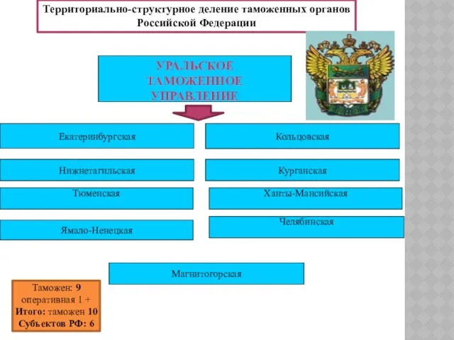 Территориально-структурное деление таможенных органов Российской Федерации Тюменская Ханты-Мансийская Ямало-Ненецкая Уральское таможенное