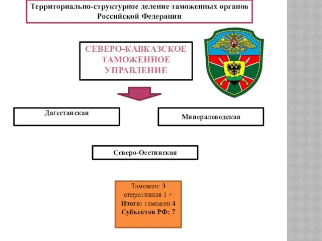 Территориально-структурное деление таможенных органов Российской Федерации Северо-Кавказское таможенное управление Северо-Осетинская Дагестанская