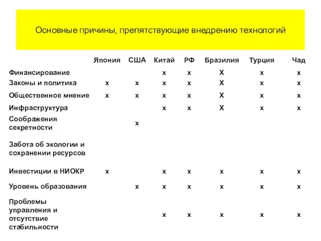 Основные причины, препятствующие внедрению технологий