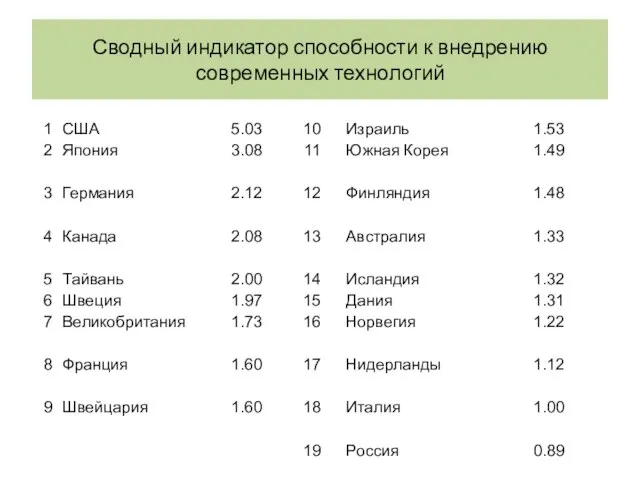 Сводный индикатор способности к внедрению современных технологий