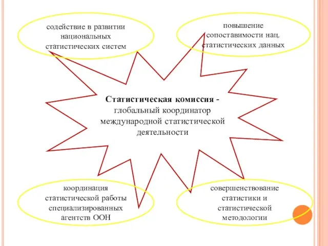 Статистическая комиссия -глобальный координатор международной статистической деятельности содействие в развитии национальных