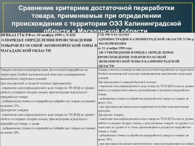 Сравнение критериев достаточной переработки товара, применяемые при определении происхождения с территории