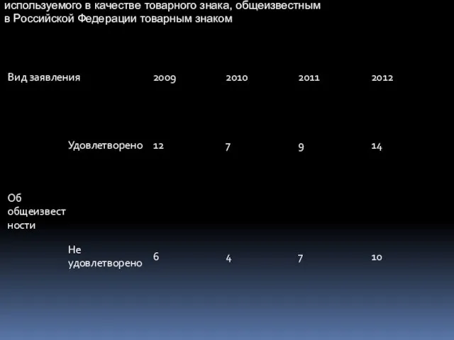 Рассмотрение заявлений о признании товарного знака или обозначения, используемого в качестве