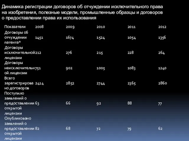 Динамика регистрации договоров об отчуждении исключительного права на изобретения, полезные модели,