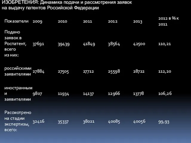 ИЗОБРЕТЕНИЯ: Динамика подачи и рассмотрения заявок на выдачу патентов Российской Федерации