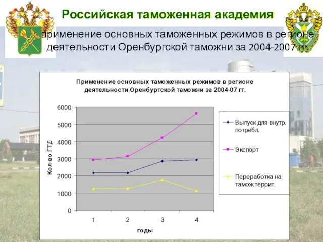 Российская таможенная академия применение основных таможенных режимов в регионе деятельности Оренбургской таможни за 2004-2007 гг.