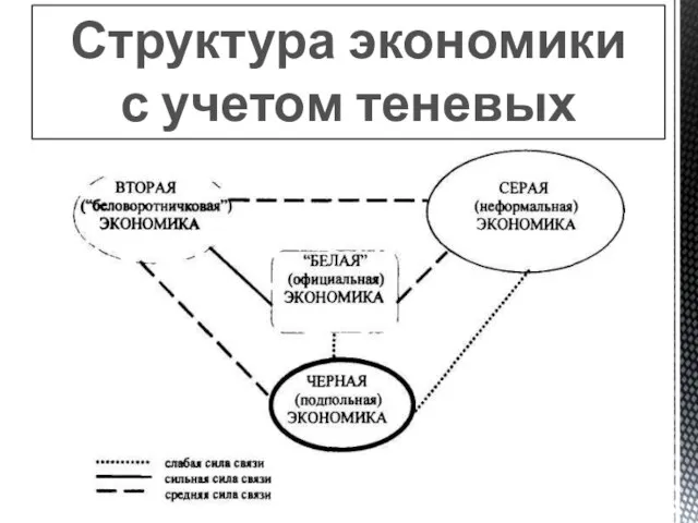 Структура экономики с учетом теневых секторов