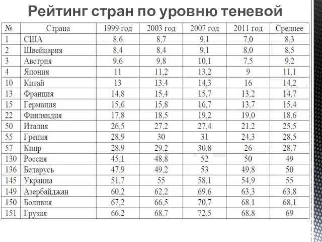 Рейтинг стран по уровню теневой экономики