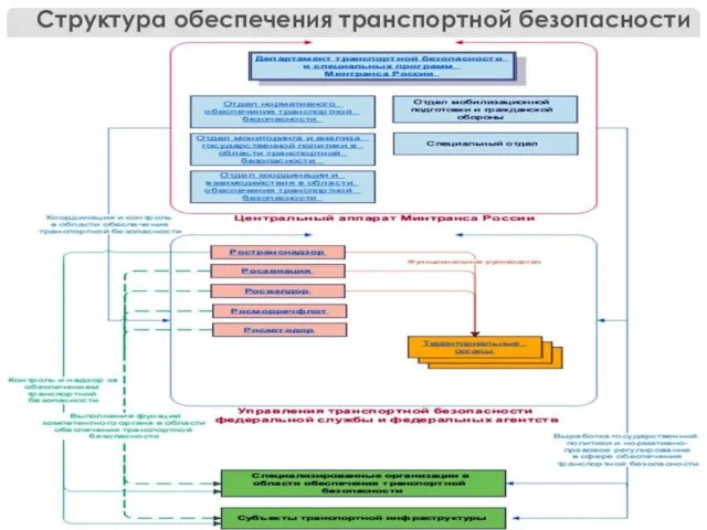 Структура обеспечения транспортной безопасности