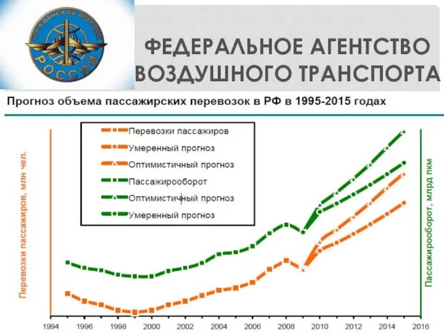 ФЕДЕРАЛЬНОЕ АГЕНТСТВО ВОЗДУШНОГО ТРАНСПОРТА