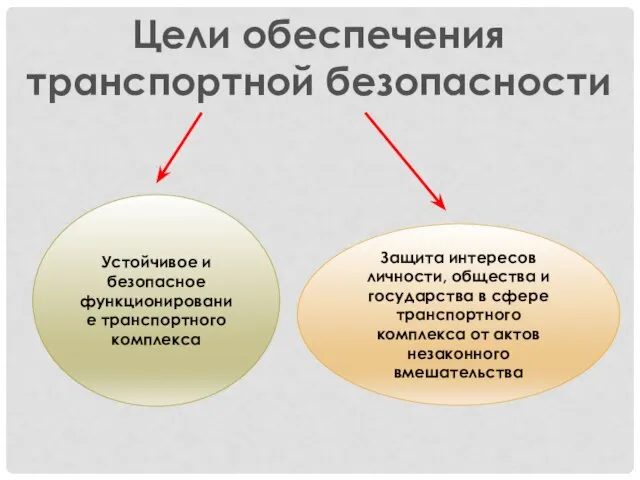 Цели обеспечения транспортной безопасности Устойчивое и безопасное функционирование транспортного комплекса Защита