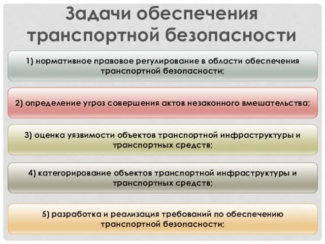 Задачи обеспечения транспортной безопасности 1) нормативное правовое регулирование в области обеспечения