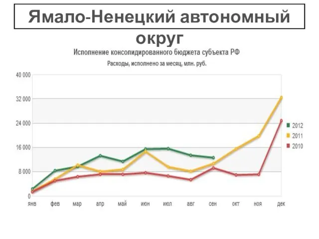 Ямало-Ненецкий автономный округ