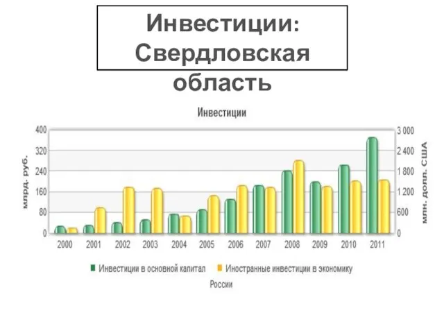 Инвестиции: Свердловская область