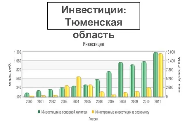 Инвестиции: Тюменская область