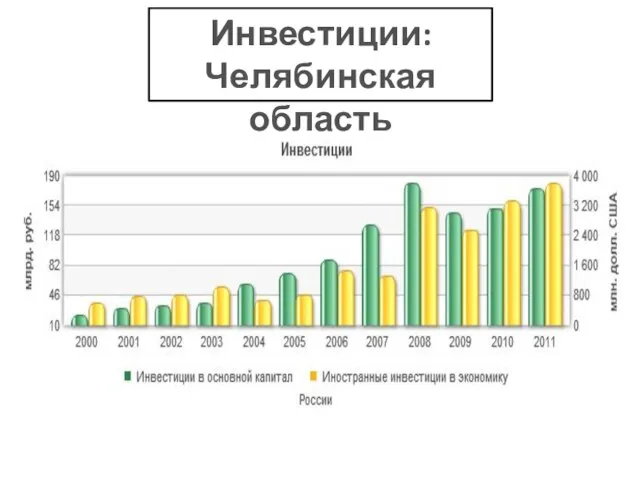 Инвестиции: Челябинская область