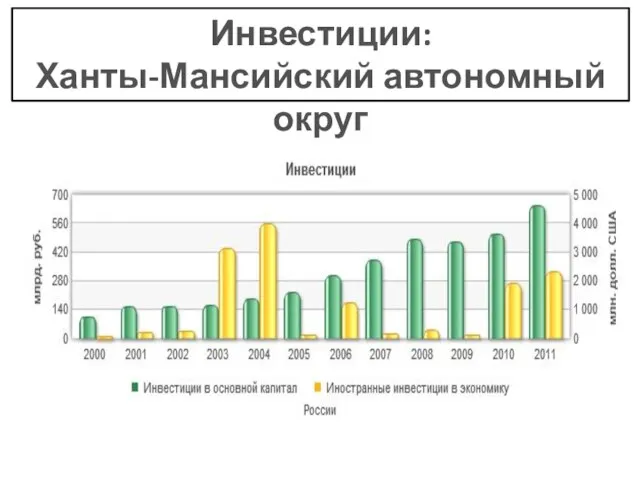 Инвестиции: Ханты-Мансийский автономный округ