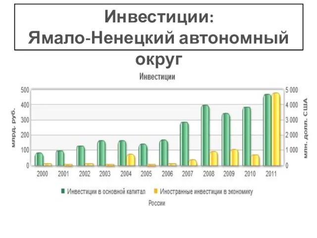 Инвестиции: Ямало-Ненецкий автономный округ