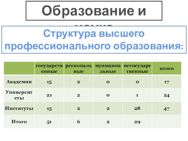 Образование и наука Структура высшего профессионального образования: