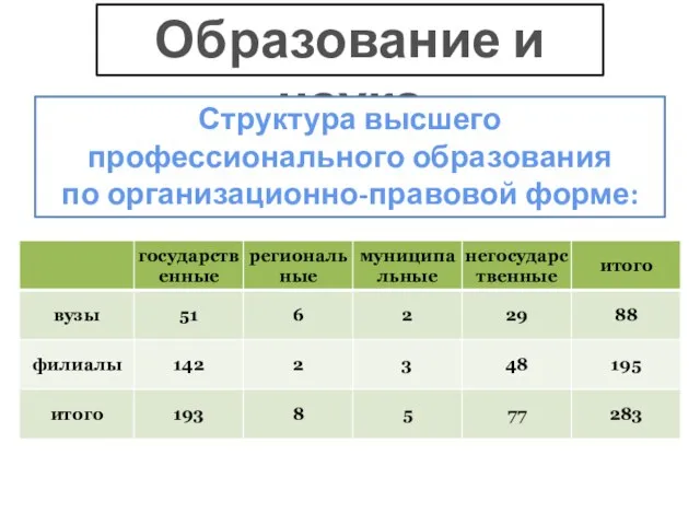 Образование и наука Структура высшего профессионального образования по организационно-правовой форме: