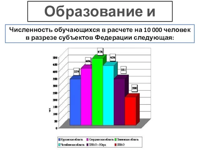 Образование и наука Численность обучающихся в расчете на 10 000 человек в разрезе субъектов Федерации следующая: