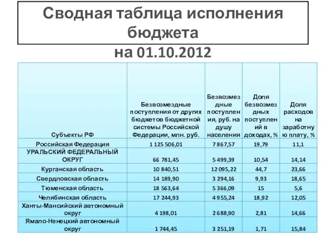 Сводная таблица исполнения бюджета на 01.10.2012