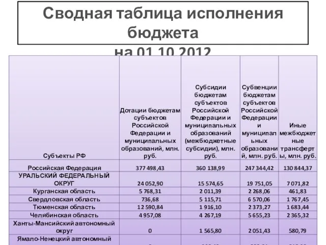 Сводная таблица исполнения бюджета на 01.10.2012
