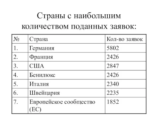 Страны с наибольшим количеством поданных заявок: