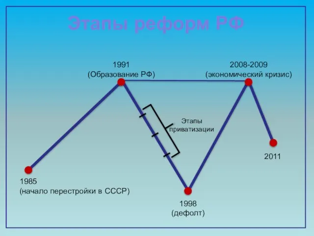 Этапы реформ РФ 1985 (начало перестройки в СССР) 2008-2009 (экономический кризис)