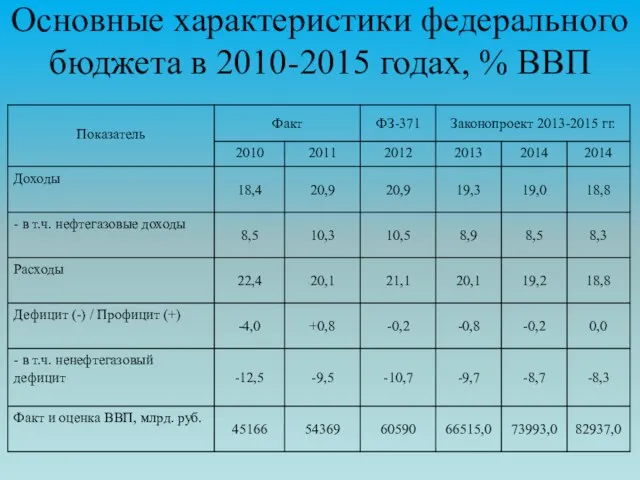 Основные характеристики федерального бюджета в 2010-2015 годах, % ВВП