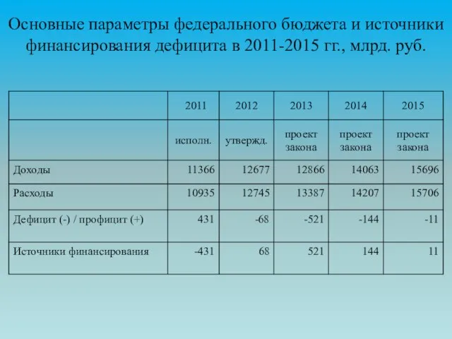 Основные параметры федерального бюджета и источники финансирования дефицита в 2011-2015 гг., млрд. руб.