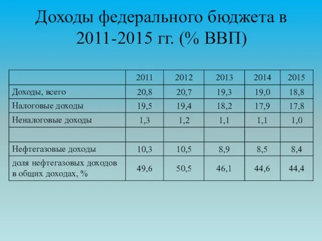 Доходы федерального бюджета в 2011-2015 гг. (% ВВП)