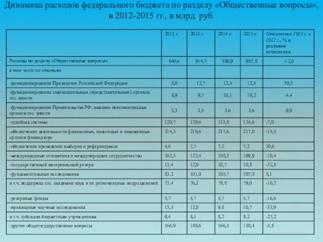 Динамика расходов федерального бюджета по разделу «Общественные вопросы», в 2012-2015 гг., в млрд. руб.