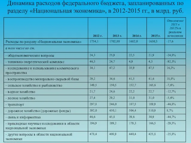 Динамика расходов федерального бюджета, запланированных по разделу «Национальная экономика», в 2012-2015 гг., в млрд. руб.