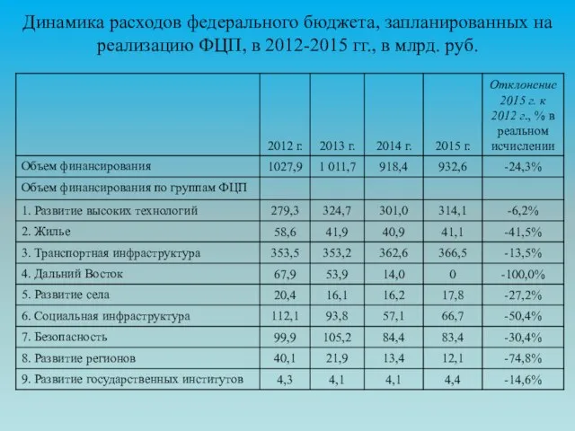 Динамика расходов федерального бюджета, запланированных на реализацию ФЦП, в 2012-2015 гг., в млрд. руб.