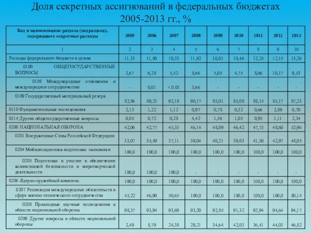 Доля секретных ассигнований в федеральных бюджетах 2005-2013 гг., %
