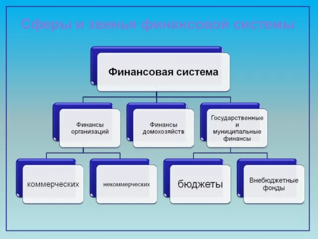 Сферы и звенья финансовой системы