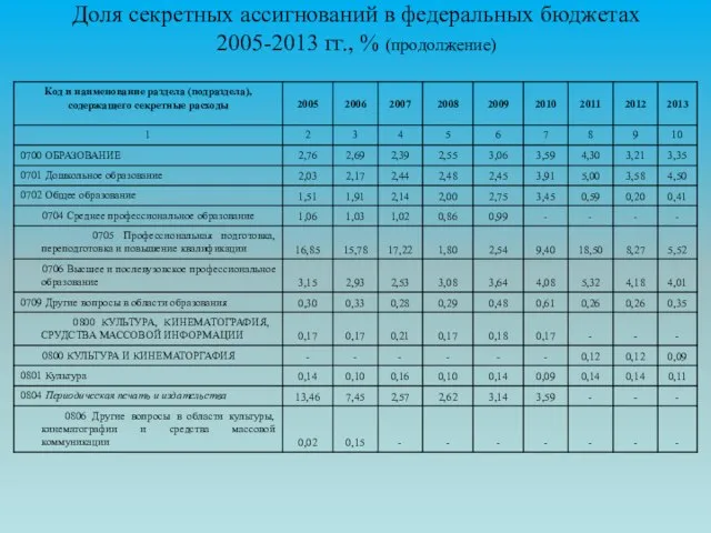 Доля секретных ассигнований в федеральных бюджетах 2005-2013 гг., % (продолжение)