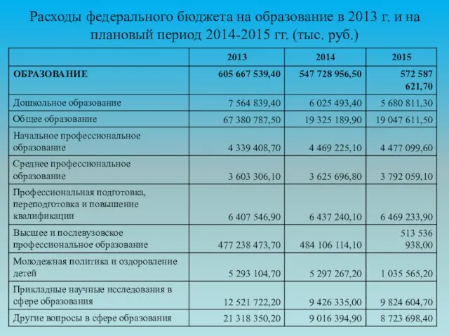 Расходы федерального бюджета на образование в 2013 г. и на плановый период 2014-2015 гг. (тыс. руб.)