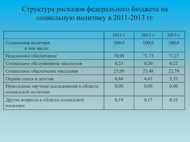 Структура расходов федерального бюджета на социальную политику в 2011-2013 гг.