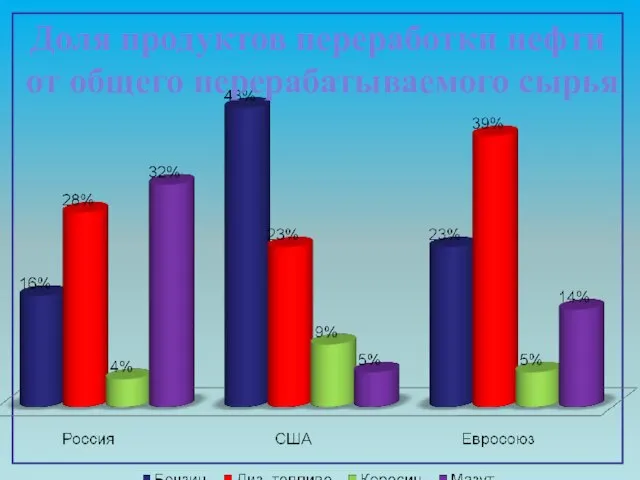 Доля продуктов переработки нефти от общего перерабатываемого сырья