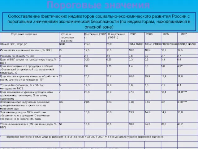 Пороговые значения Сопоставление фактических индикаторов социально-экономического развития России с пороговыми значениями