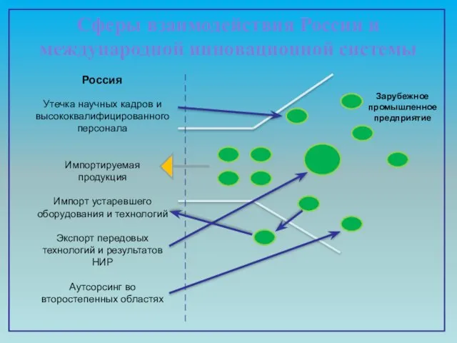 Сферы взаимодействия России и международной инновационной системы Утечка научных кадров и
