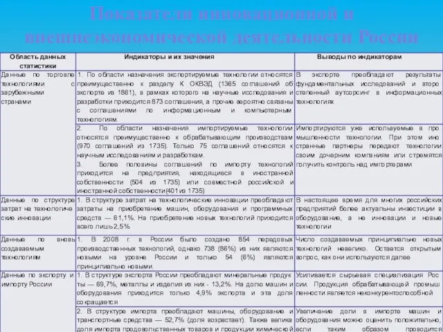 Показатели инновационной и внешнеэкономической деятельности России