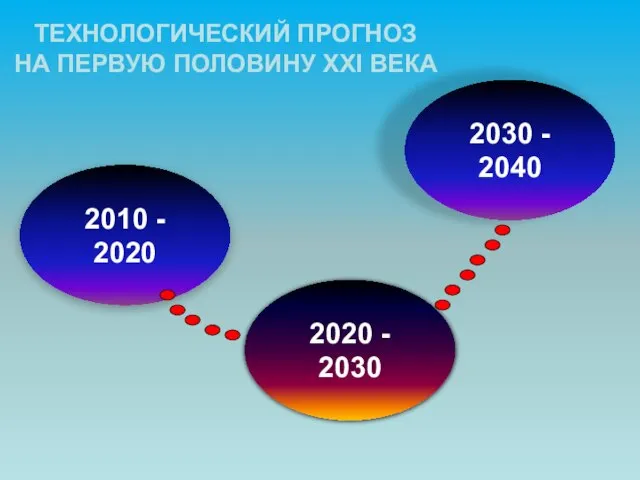 ТЕХНОЛОГИЧЕСКИЙ ПРОГНОЗ НА ПЕРВУЮ ПОЛОВИНУ XXI ВЕКА 2010 - 2020 2030 - 2040 2020 - 2030