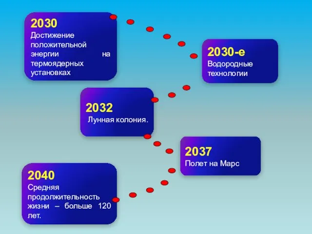 2030 Достижение положительной энергии на термоядерных установках 2030-е Водородные технологии 2032