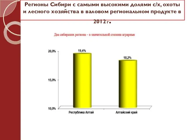 Регионы Сибири с самыми высокими долями с/х, охоты и лесного хозяйства