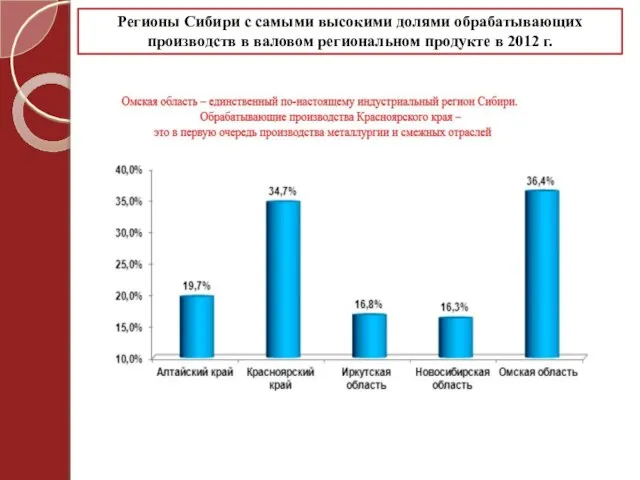 Регионы Сибири с самыми высокими долями обрабатывающих производств в валовом региональном продукте в 2012 г.