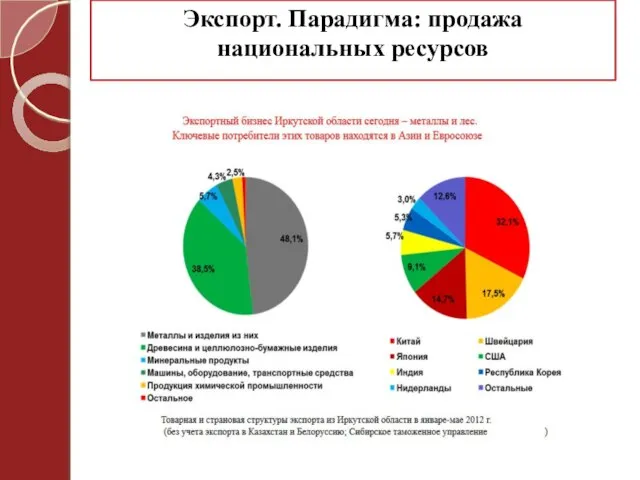 Экспорт. Парадигма: продажа национальных ресурсов